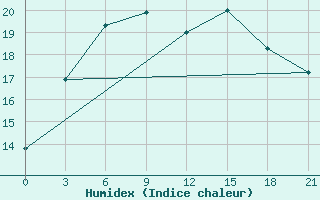 Courbe de l'humidex pour Carsamba Samsun