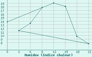 Courbe de l'humidex pour Valujki