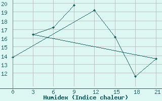 Courbe de l'humidex pour Gigant