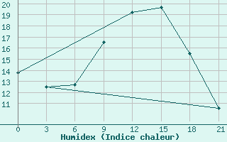 Courbe de l'humidex pour Zaghonan Magrane