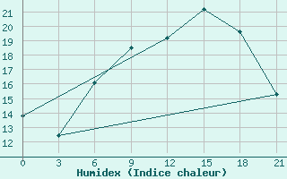 Courbe de l'humidex pour Chernivtsi