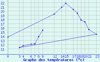 Courbe de tempratures pour Ghardaia