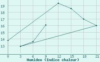 Courbe de l'humidex pour Krasnaja Gora