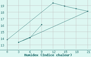 Courbe de l'humidex pour Mahdia