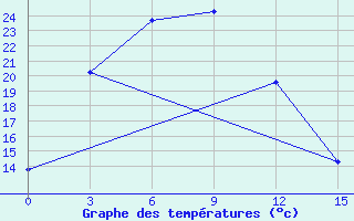 Courbe de tempratures pour Dorozhnyy Bijittah