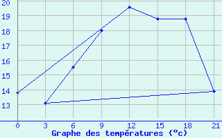 Courbe de tempratures pour Siauliai