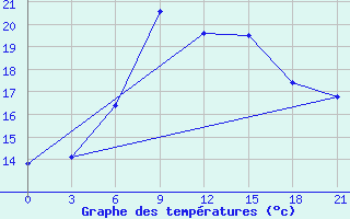 Courbe de tempratures pour Kasira