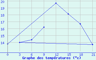 Courbe de tempratures pour Petrokrepost