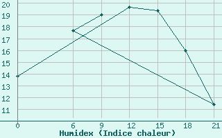 Courbe de l'humidex pour Malojaroslavec