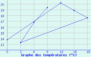 Courbe de tempratures pour Cimljansk