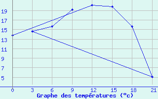 Courbe de tempratures pour Lodejnoe Pole