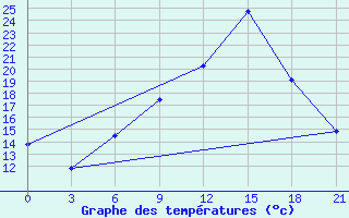 Courbe de tempratures pour Zaghonan Magrane