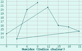 Courbe de l'humidex pour Ordu