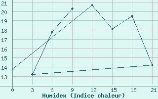 Courbe de l'humidex pour Zitkovici