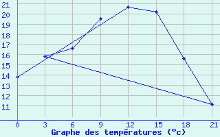 Courbe de tempratures pour Krestcy