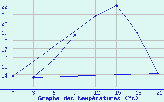 Courbe de tempratures pour Roslavl