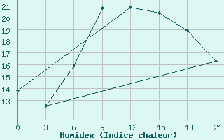 Courbe de l'humidex pour Ljuban