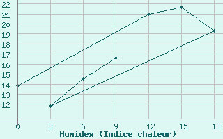 Courbe de l'humidex pour Lida