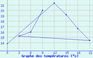 Courbe de tempratures pour Tatoi