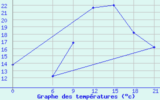 Courbe de tempratures pour Vinica-Pgc