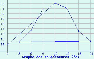 Courbe de tempratures pour Alatyr