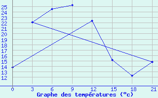 Courbe de tempratures pour Ulaan-Gom