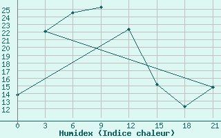 Courbe de l'humidex pour Ulaan-Gom