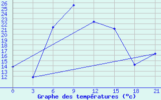 Courbe de tempratures pour Ashotsk