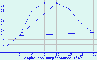 Courbe de tempratures pour Noshahr