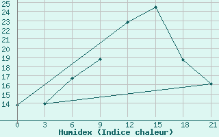 Courbe de l'humidex pour Kingisepp