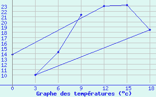 Courbe de tempratures pour Poltava