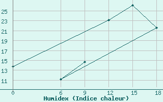 Courbe de l'humidex pour Relizane