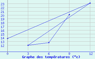 Courbe de tempratures pour Nador