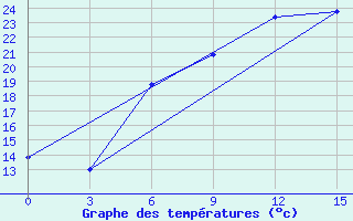 Courbe de tempratures pour Myronivka