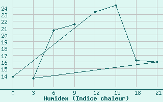 Courbe de l'humidex pour Makko