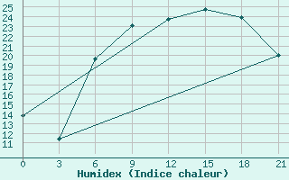 Courbe de l'humidex pour Orsa