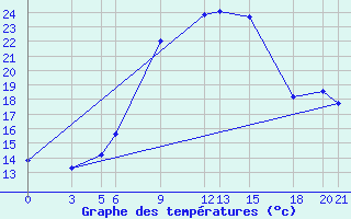 Courbe de tempratures pour Niksic