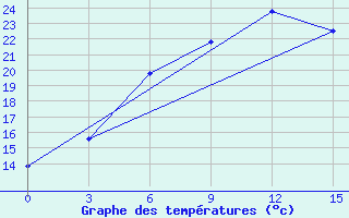 Courbe de tempratures pour Kerki