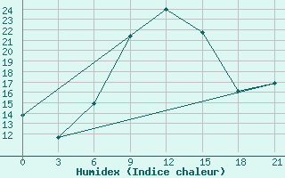 Courbe de l'humidex pour Komrat