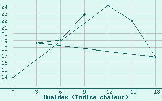 Courbe de l'humidex pour Prudky