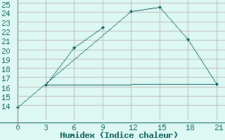 Courbe de l'humidex pour Cherdyn