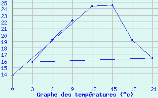 Courbe de tempratures pour Makko