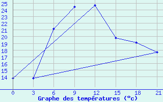 Courbe de tempratures pour Lyntupy