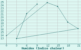 Courbe de l'humidex pour Vozega