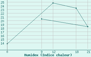 Courbe de l'humidex pour Oran Tafaraoui