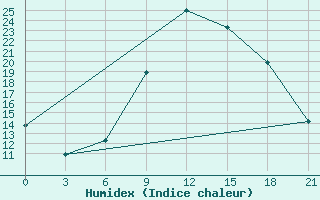 Courbe de l'humidex pour Lubny