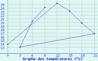 Courbe de tempratures pour Tihoreck