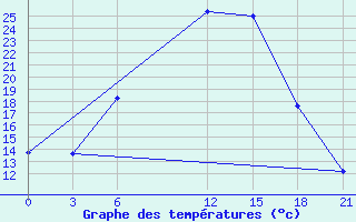 Courbe de tempratures pour Vidin