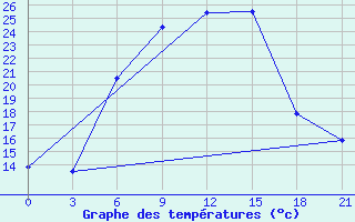 Courbe de tempratures pour Smolensk