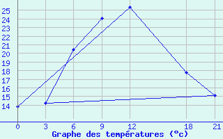 Courbe de tempratures pour Kuscevskaja